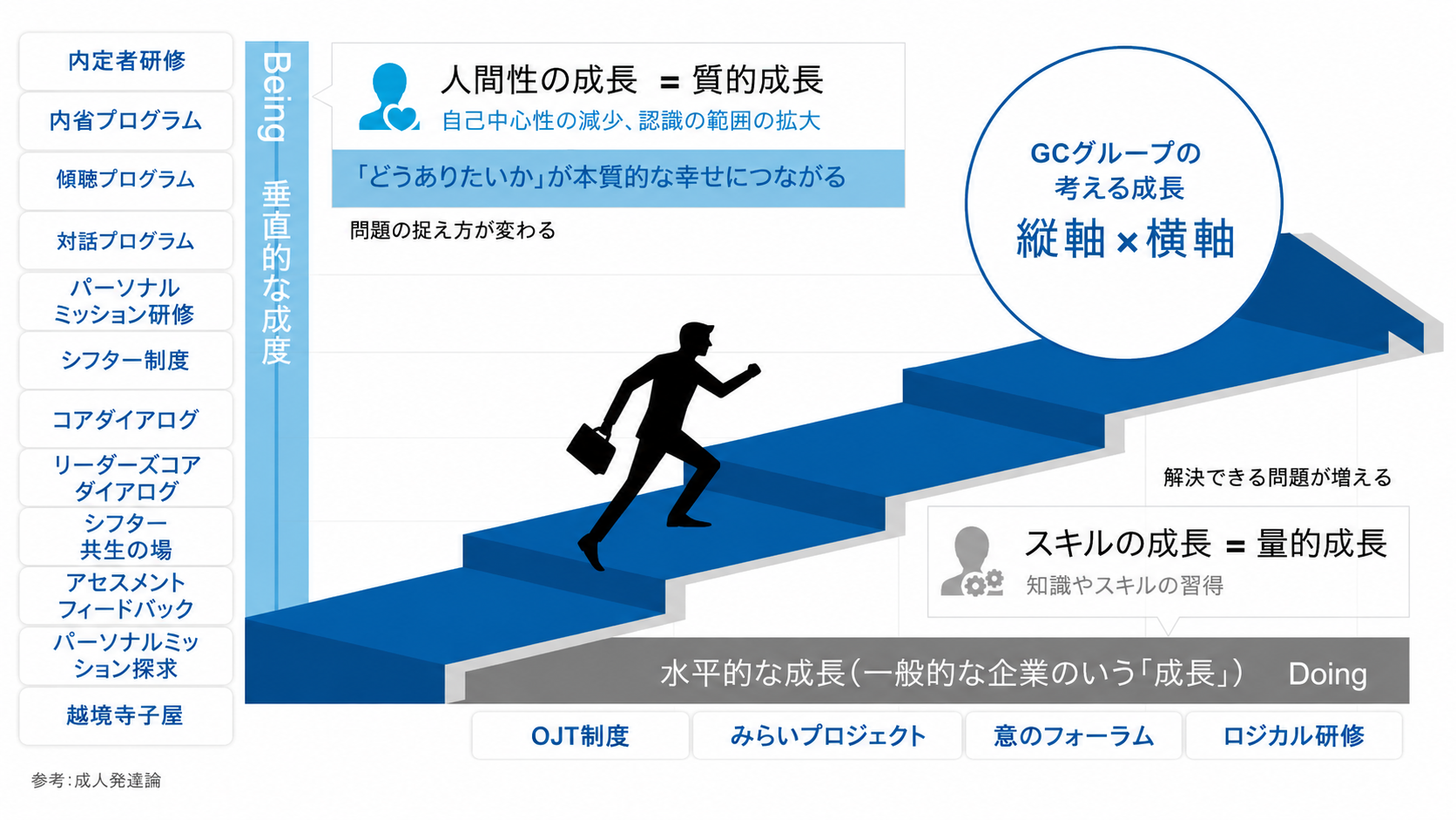 意識の「OS」を書き換える垂直的成長
