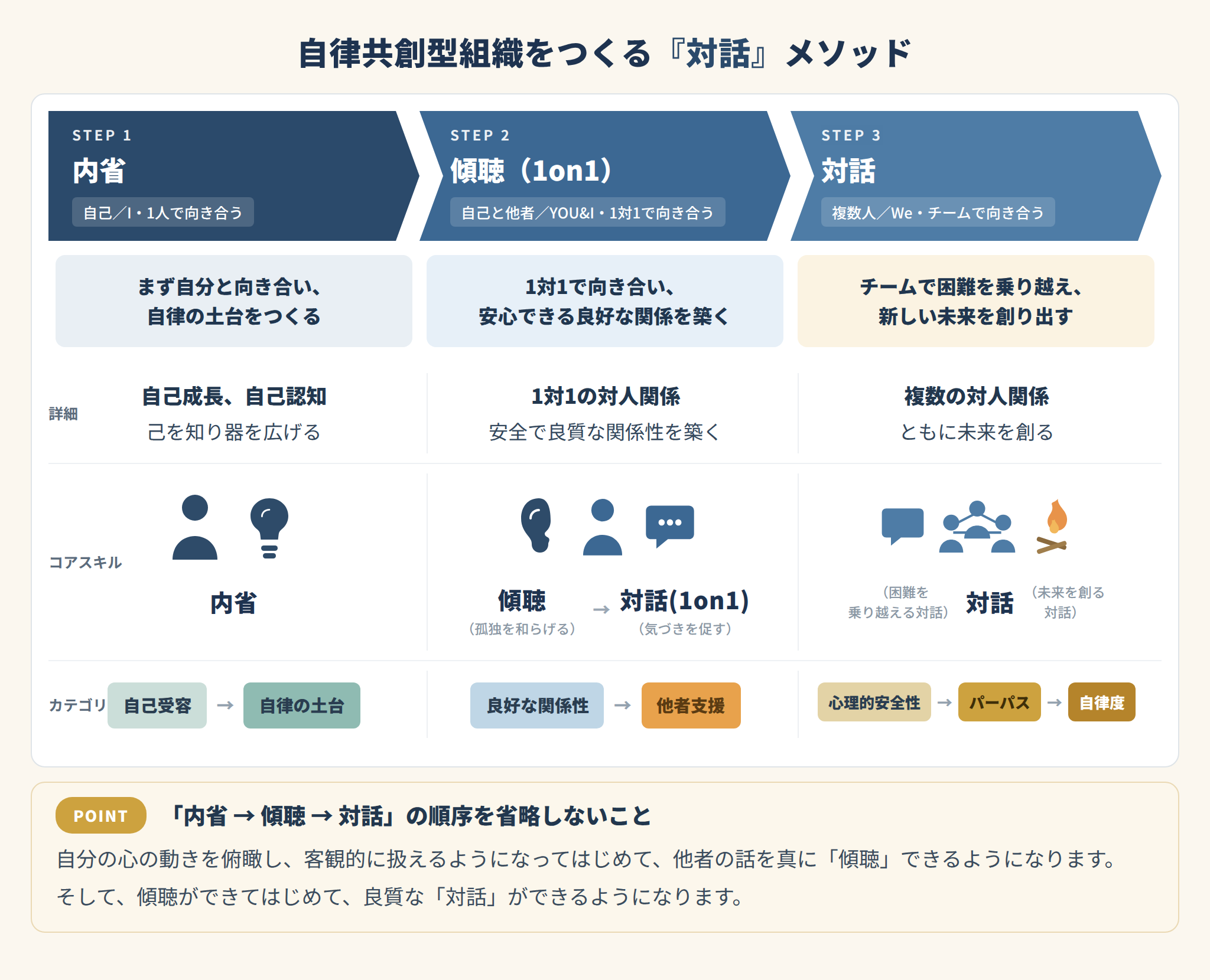ココロをシフトし、組織をアップデートする3ステップ