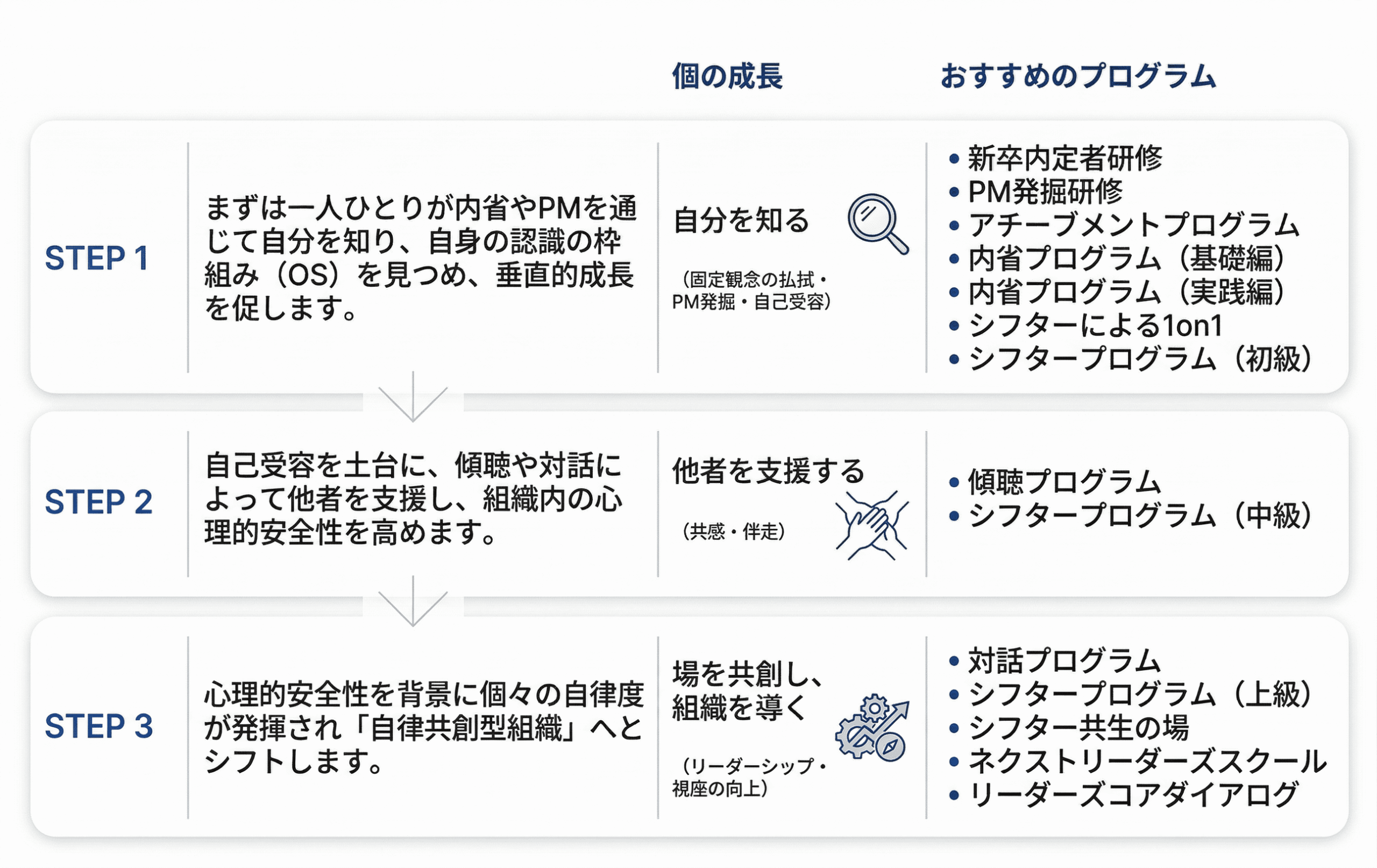 ココロをシフトし、組織をアップデートする3ステップ