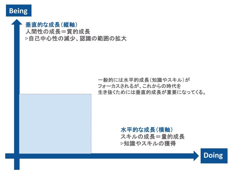 「Doing」ではなく「Being」をアップデート